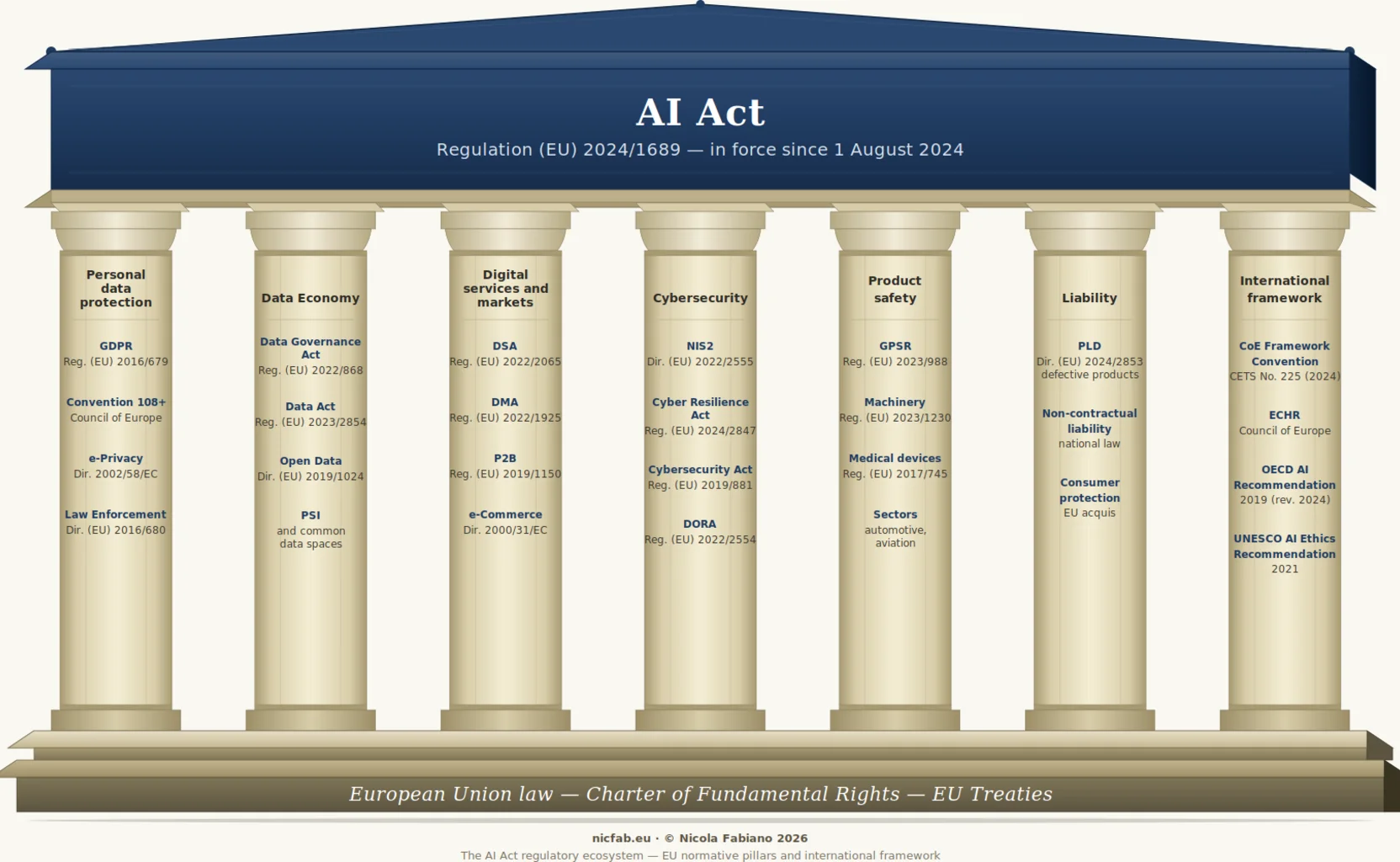The AI Act regulatory ecosystem: AI Act as architrave and seven EU normative pillars