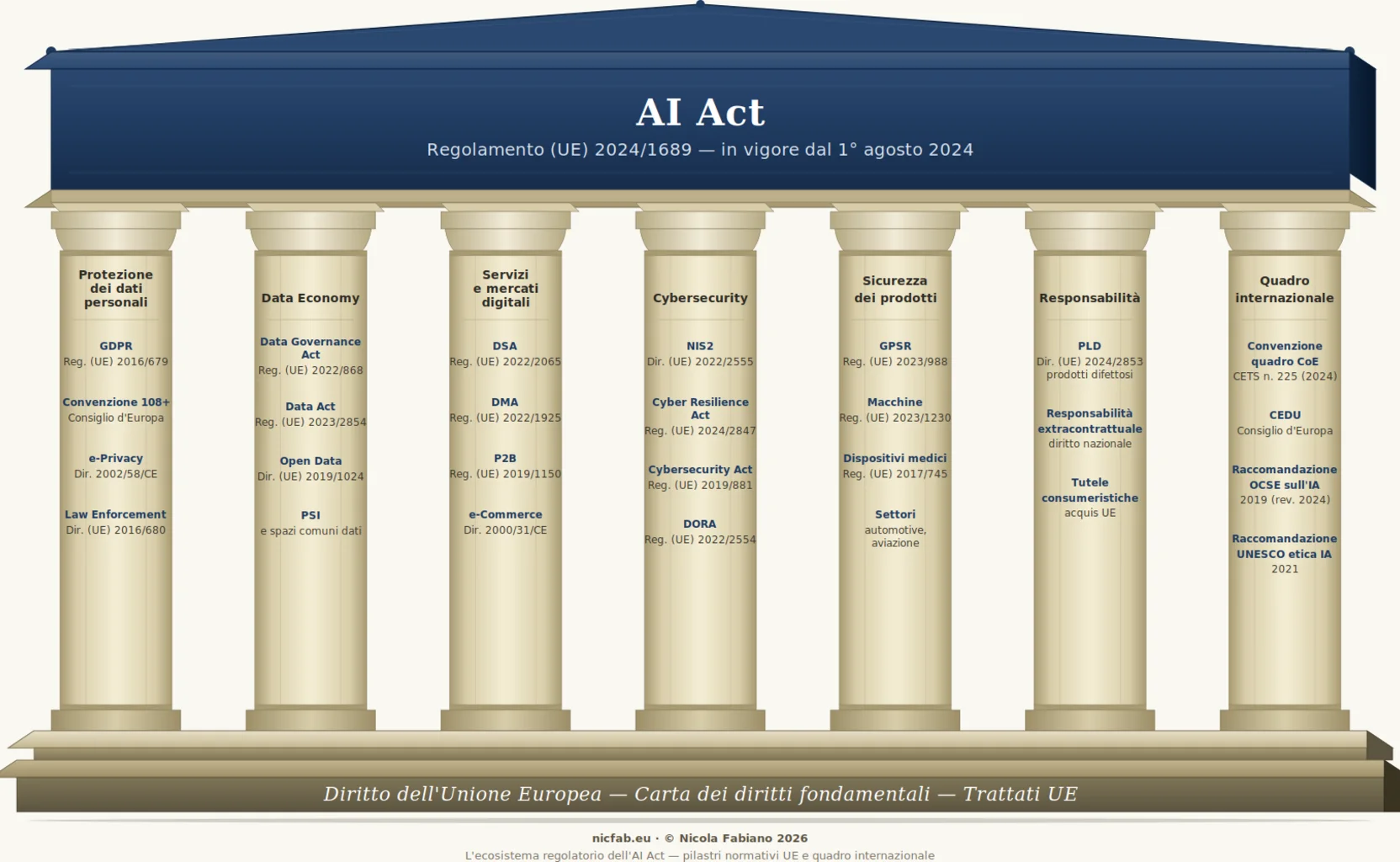 L'ecosistema regolatorio dell'AI Act: architrave AI Act e sette pilastri normativi UE